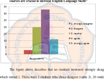 Figure 5: The respondents’ responses on the statement “Literature courses are crucial to increase English Language Skills”  