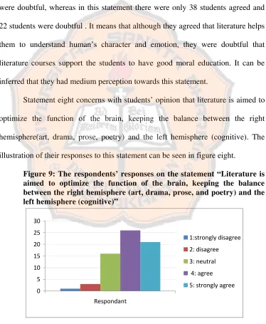 Figure 9: The respondents’ responses on the statement “Literature is 