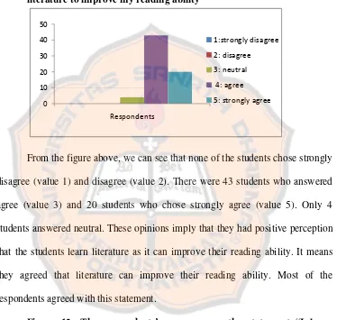 Figure 12: The respondents’ responses on the statement “I learn literature to develop my understanding about human character” 