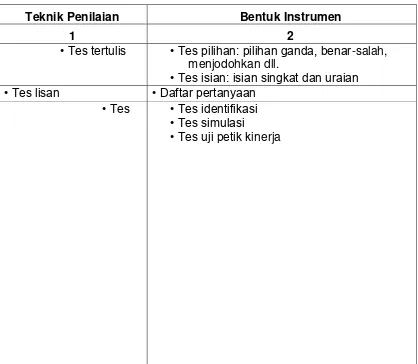 Tabel 5.1. Teknik Penilaian dan Bentuk Instrumen 