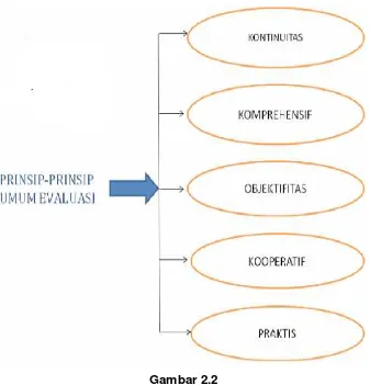 Gambar 2.2 Prinsip-prinsip Umum Evaluasi 