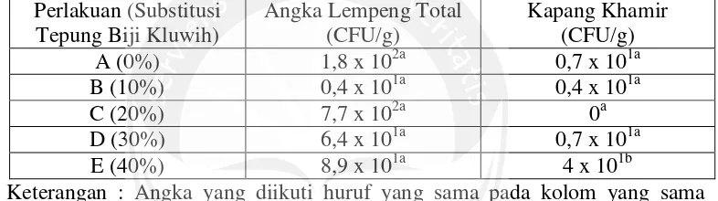 Tabel 4. Hasil Analisis Angka Lempeng Total dan Kapang Khamir Produk Mie Basah dengan Substitusi Tepung Biji Kluwih 