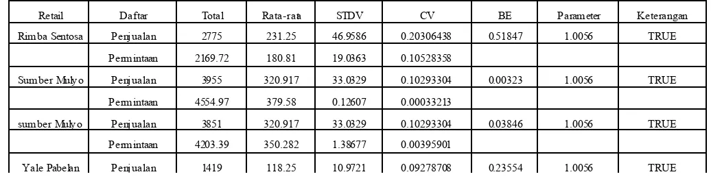 Tabel 4.29 Tabel hasil perhitungan kembali variabilitas setelah dilakukan peramalan pada produk Thinner A special 200 liter 