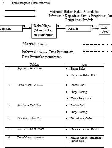 Gambar 4.29 Usulan perbaikan sistem informasi distribusi  Data Peramalan permintaan 