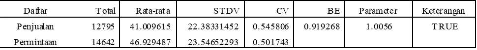 Tabel 4.25 Hasil perhitungan Bullwhip Effect pada Delta Niaga Pada produk Thinner NC 200 liter 