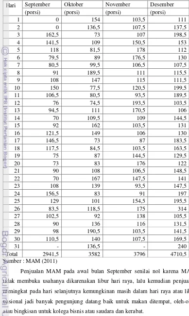 Tabel 3. Penjualan Martabak Manis MAM 2011 