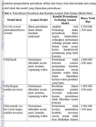 Tabel 1. Total Biaya Persediaan dan Kendala Asumsi Dari Semua Model Ideal 