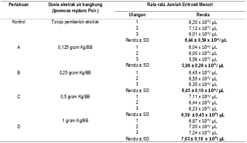 Tabel 2. Rerata Jumlah Eritrosit mencit (Mus musculus) setelah 20 hari perlakuan  