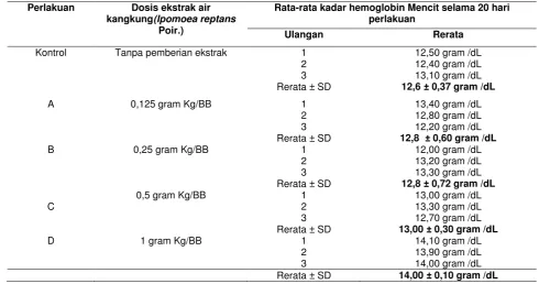 Tabel 3. Rerata Kadar Hemoglobin  mencit (Mus musculus) setelah 20 hari perlakuan  