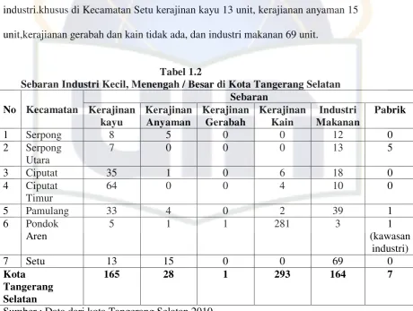 Tabel 1.2 Sebaran Industri Kecil, Menengah / Besar di Kota Tangerang Selatan 