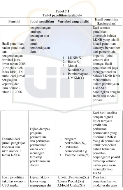 Tabel 2.1 Tabel penelitian terdahulu 