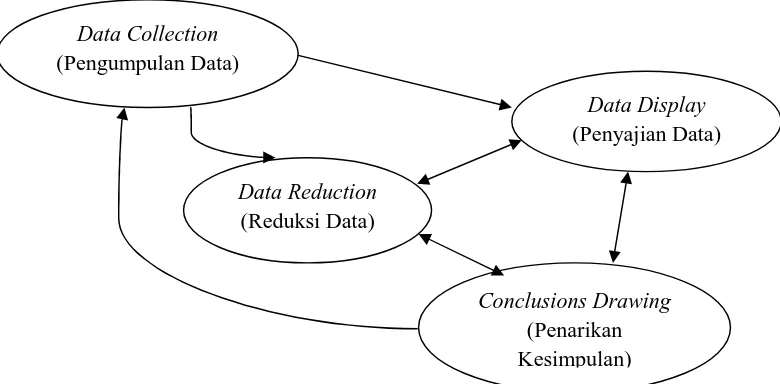Gambar 2. Komponen dalam Analisis Data (Interactive Model)