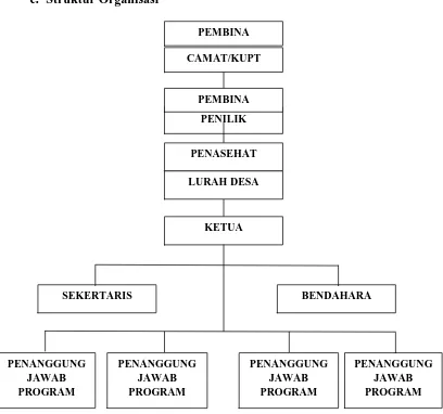 Gambar 2. Struktur Organisasi PKBM Usaha Mulya