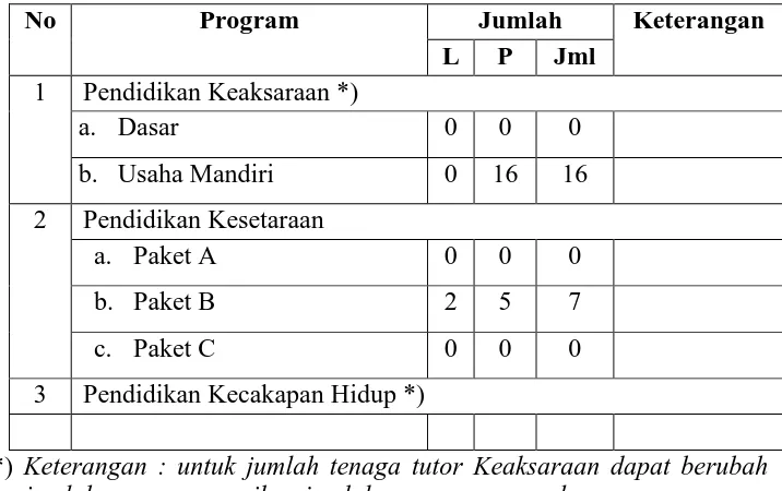 Tabel 2. Tenaga Pendidik/Tutor/Nara Sumber Teknis