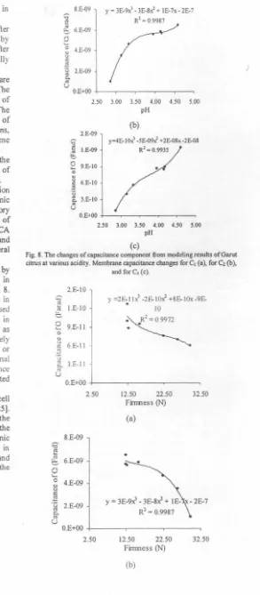 Fig. 8. The changes of capacitance component from modeling results ofGarut 