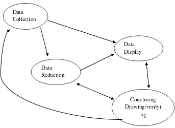 Gambar 1. Bagan analisis data model “ Miles and Huberman”.  