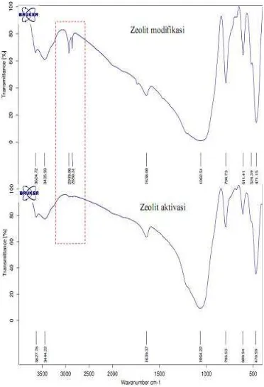 Gambar 4   Difraktogram sinar X pada zeolit 
