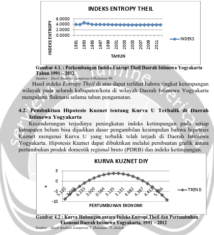 Gambar 4.1. : Perkembangan Indeks Entropi Theil Daerah Istimewa Yogyakarta  Tahun 1991 – 2012 