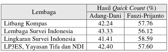 Tabel 3. Hasil Quick Count Pilkada DKI Jakarta 2007 