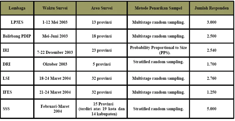 Gambar 4. Metode Penarikan Sampel oleh LP3ES Pada Pemilu 2004 
