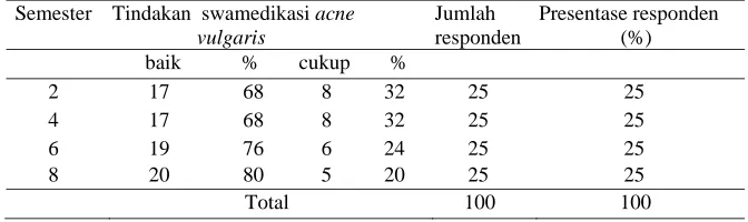 Tabel 8. Distribusi tingkat swamedikasi mahasiswa Farmasi Universitas 