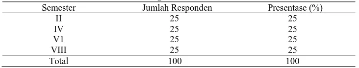 Tabel 1. Distribusi mahasiswa Farmasi Universitas Muhammadiyah Surakarta berdasarkan tingkat semester 