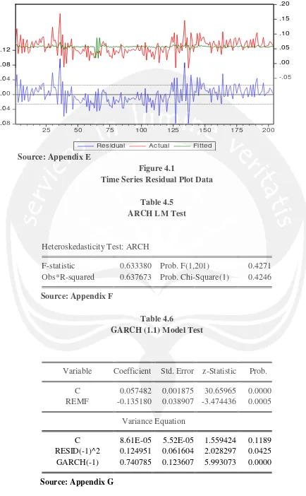 Figure 4.1 Time Series Residual Plot Data 