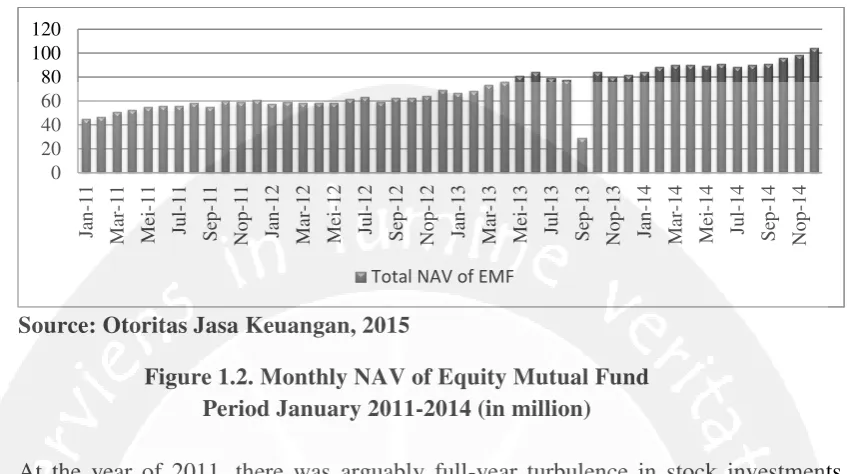 Figure 1.2. Monthly NAV of Equity Mutual Fund 