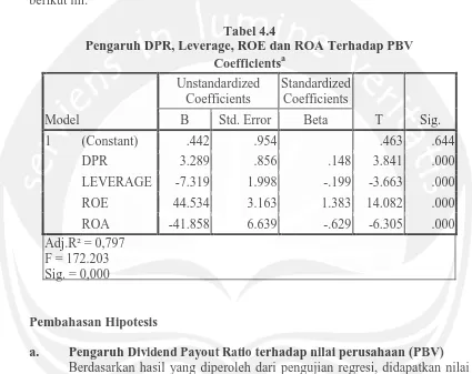 Tabel 4.4 Pengaruh DPR, Leverage, ROE dan ROA Terhadap PBV 