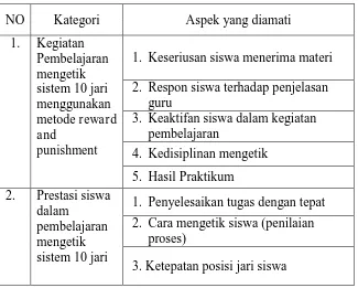 Tabel 1. Kisi-kisi Pedoman Observasi  