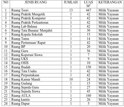 Tabel 3. Jenis-jenis ruang di SMK Muhammadiyah 1 Tempel 