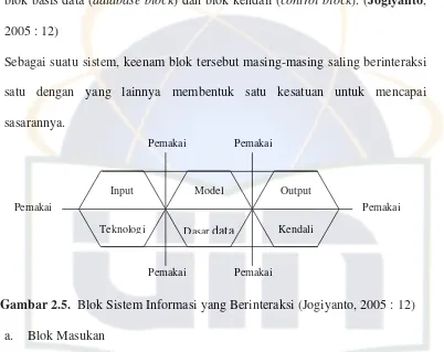 Gambar 2.5.  Blok Sistem Informasi yang Berinteraksi (Jogiyanto, 2005 : 12) 