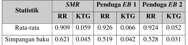 Tabel 1. Pendugaan resiko relatif 