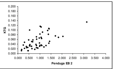 Gambar 3 Plot Penduga EB 2 dengan KTG 