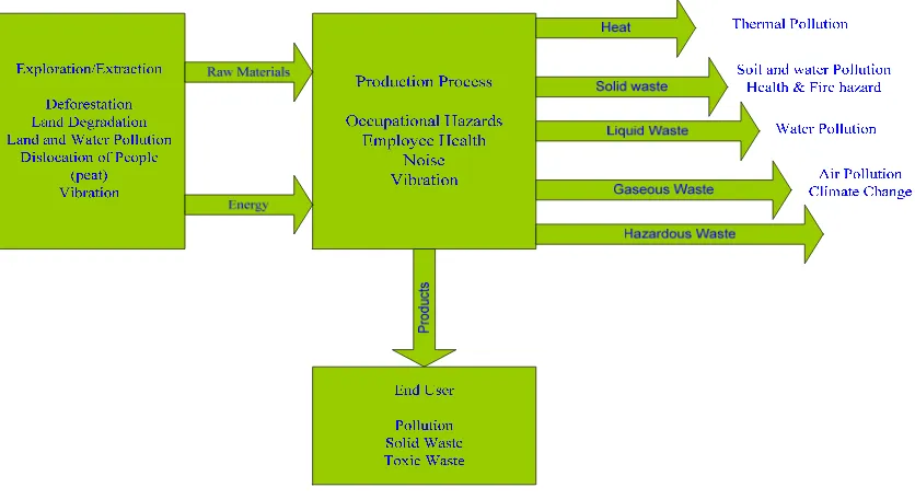 Figure 5.  A conceptual model of generation of pollution (Faisal et. al., 2000) 