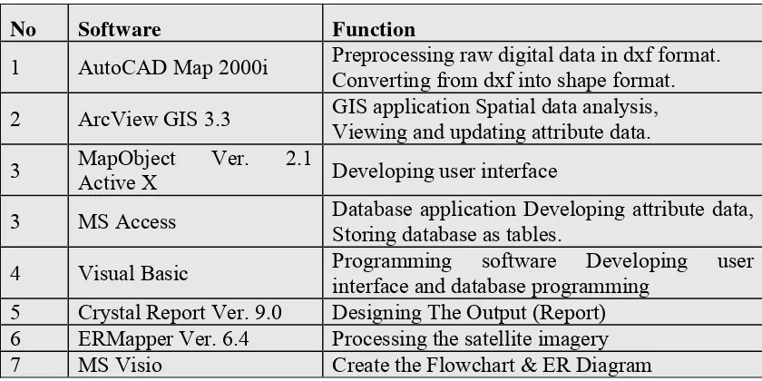 Table 5 Software Components will be used 