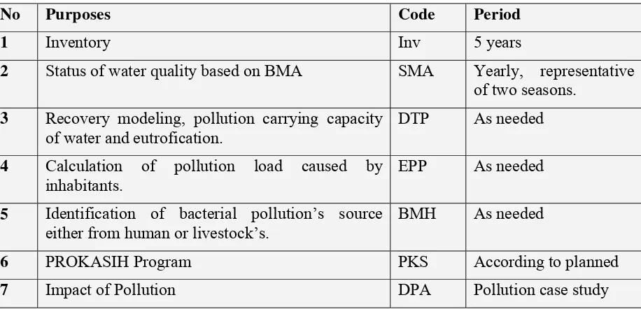 Table  7. Purpose of Water Quality Monitoring and Time Period (BPLHD, 2006)