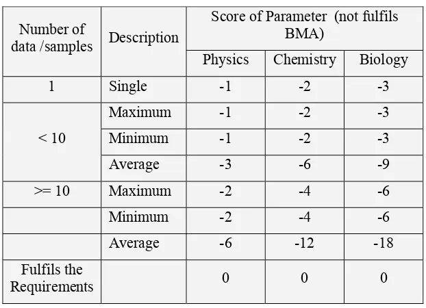 Table 11.  Relation Between Score and Water Quality Status (BPLHD, 2006) 