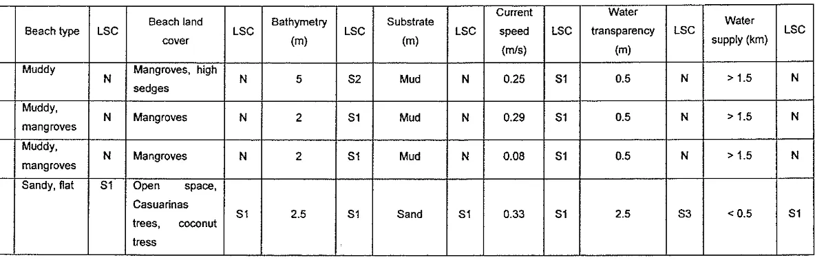 Table 6. Matrices of land suitability classes for coastal tourism in Kecamatan Teluk Sampit 