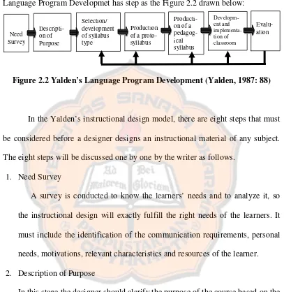 Figure 2.2 Yalden’s Language Program Development (Yalden, 1987: 88)