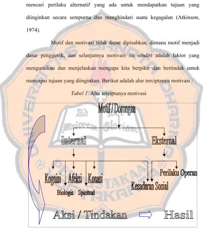 Tabel 1. Alur terciptanya motivasi