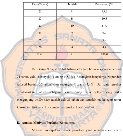 Tabel 9. Gambaran usia responden