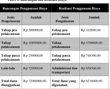 Tabel 2. Rancangan dan Realisasi Biaya 