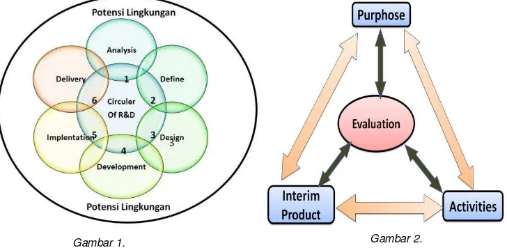 Gambar 1.  Gambar 2.  Evaluasi PAI (Purphose, Acrivities, Interim Product. 