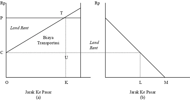 Gambar 2. Pengaruh Biaya Transportasi Produk dari Berbagai Lokasi ke Pasar terhadap Land Rent 