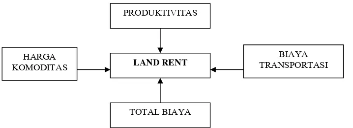 Gambar 4.  Diagram Kerangka Analisis Faktor-Faktor yang Mempengaruhi Nilai Land Rent 