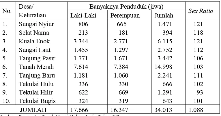 Tabel 4.   Jumlah Penduduk dan Sex Ratio Penduduk dalam  Kecamatan Tanah Merah Tahun 2005 