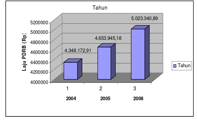 Gambar 7.  Laju PDRB Kabupaten Indragiri Hilir Atas Dasar Harga Konstan Tahun 2004-2006 