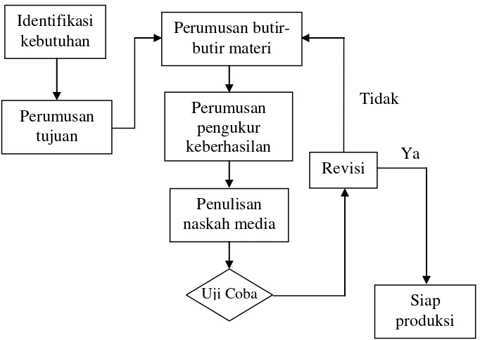 Gambar 2. Diagram Alir Model Pengembangan (Arif Sadiman, 1993:98) 