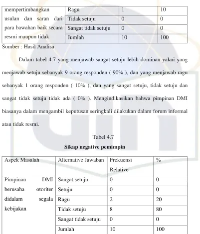 Tabel 4.7Sikap negative pemimpin